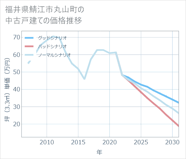 福井県鯖江市丸山町の中古戸建て価格推移