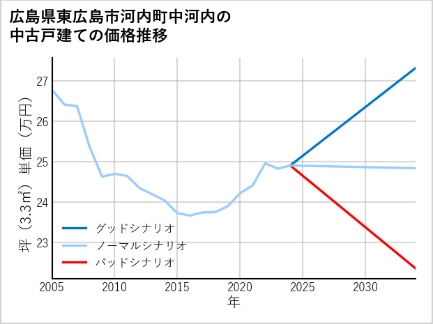 広島県東広島市河内町中河内の中古戸建て価格推移