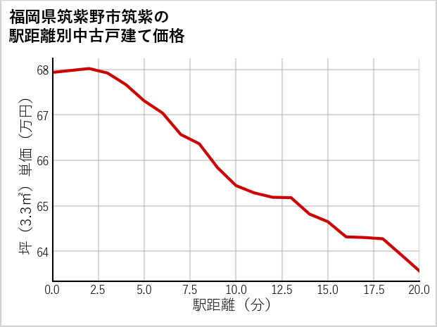 福岡県筑紫野市筑紫の徒歩距離別の中古戸建て坪単価