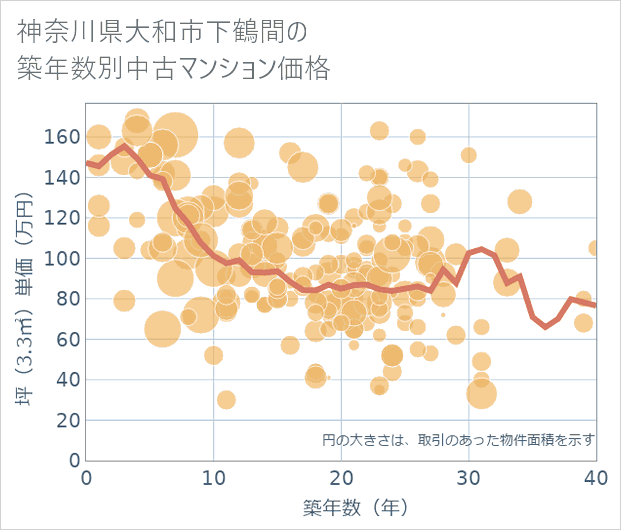 神奈川県大和市下鶴間の築年数別の中古マンション坪単価