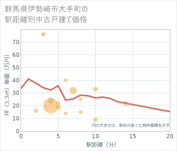 群馬県伊勢崎市大手町の徒歩距離別の中古戸建て坪単価