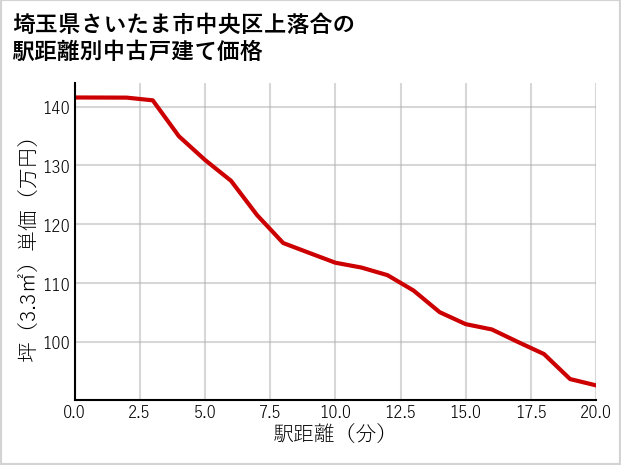 埼玉県さいたま市中央区上落合の徒歩距離別の中古戸建て坪単価