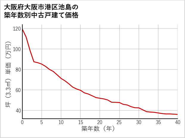 大阪府大阪市港区池島の築年数別の中古戸建て坪単価