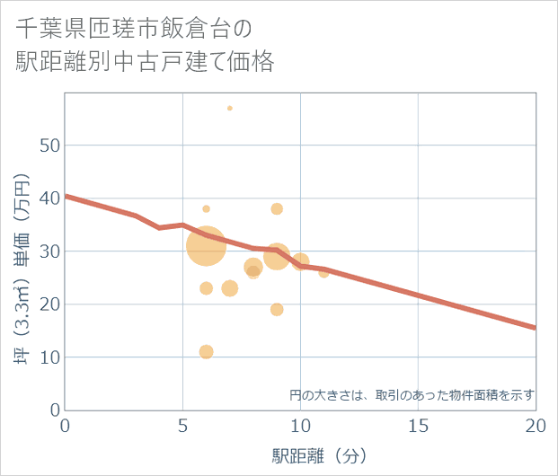 千葉県匝瑳市飯倉台の徒歩距離別の中古戸建て坪単価