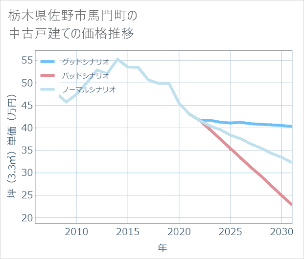 栃木県佐野市馬門町の中古戸建て価格推移