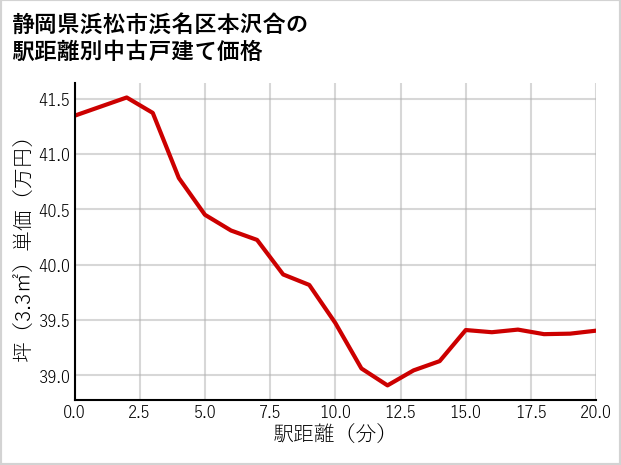 静岡県浜松市浜名区本沢合の徒歩距離別の中古戸建て坪単価