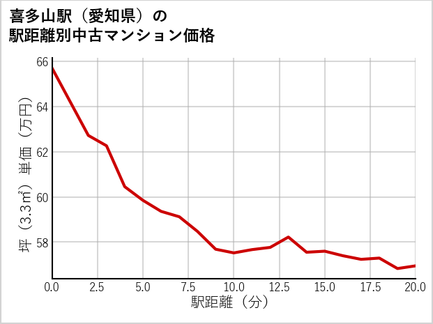 喜多山駅（愛知県）の徒歩距離別の中古マンション坪単価