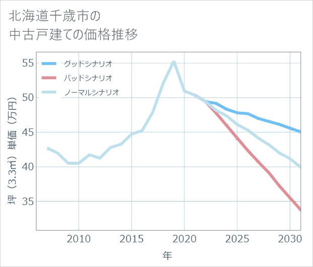 北海道千歳市の中古戸建て価格推移