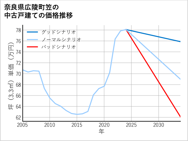 奈良県広陵町笠の中古戸建て価格推移