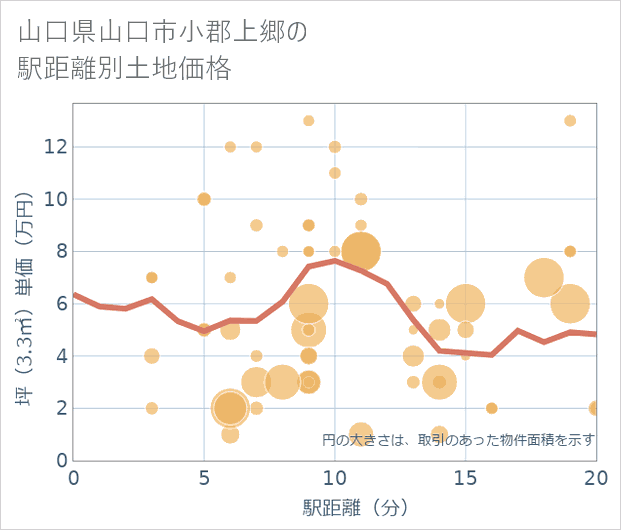 山口県山口市小郡上郷の徒歩距離別の土地坪単価