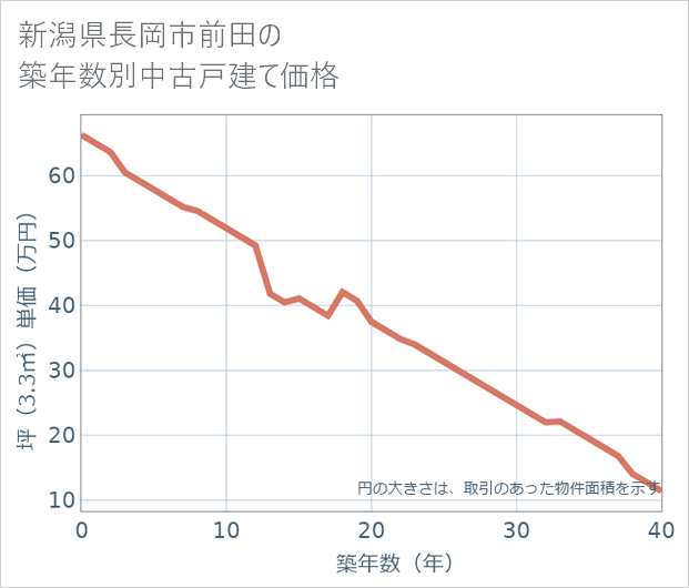 新潟県長岡市前田の築年数別の中古戸建て坪単価