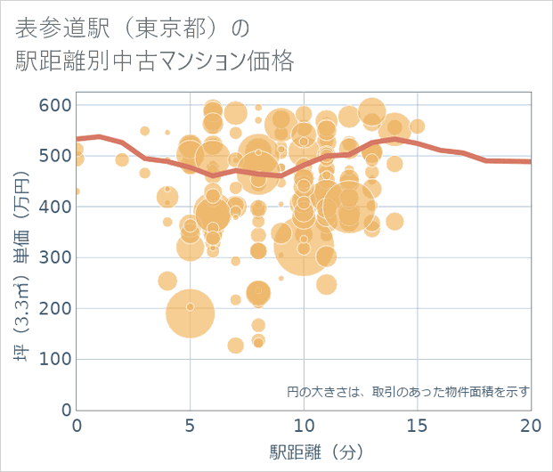 表参道駅(東京都)の徒歩距離別の中古マンション坪単価