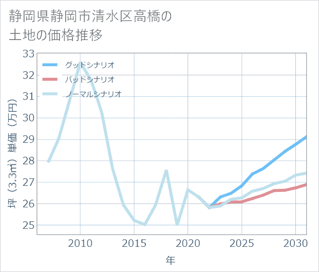 静岡県静岡市清水区高橋の土地価格推移