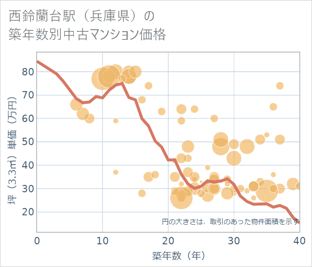 西鈴蘭台駅(兵庫県)の築年数別の中古マンション坪単価