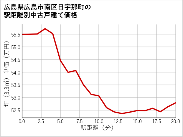 広島県広島市南区日宇那町の徒歩距離別の中古戸建て坪単価