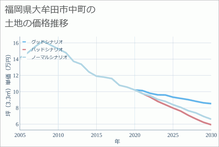 福岡県大牟田市中町の土地価格推移