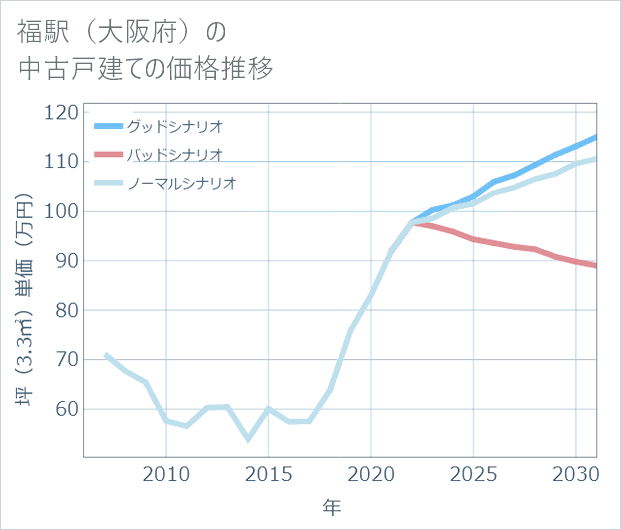 福駅(大阪府)の中古戸建て価格推移