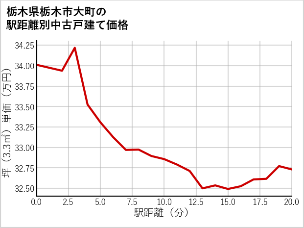 栃木県栃木市大町の徒歩距離別の中古戸建て坪単価