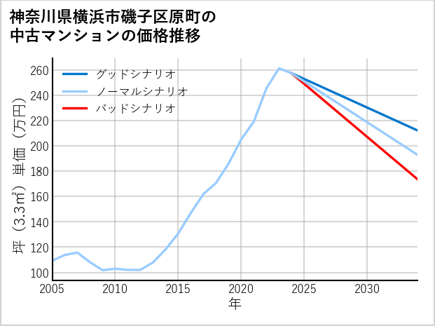 神奈川県横浜市磯子区原町の中古マンション価格推移