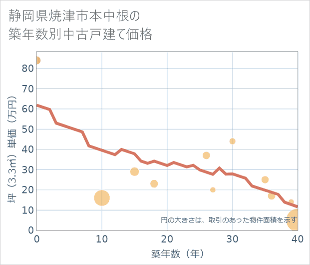静岡県焼津市本中根の築年数別の中古戸建て坪単価