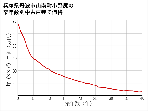 兵庫県丹波市山南町小野尻の築年数別の中古戸建て坪単価