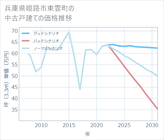 兵庫県姫路市東雲町の中古戸建て価格推移