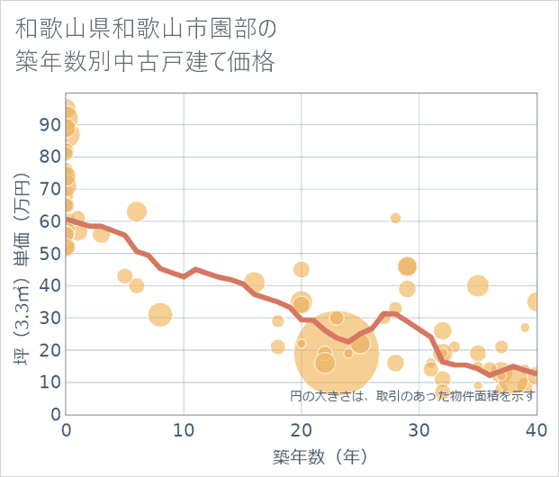 和歌山県和歌山市園部の築年数別の中古戸建て坪単価