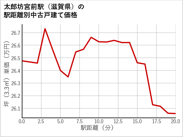 太郎坊宮前駅（滋賀県）の徒歩距離別の中古戸建て坪単価