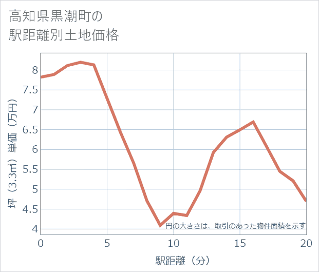 高知県黒潮町の徒歩距離別の土地坪単価