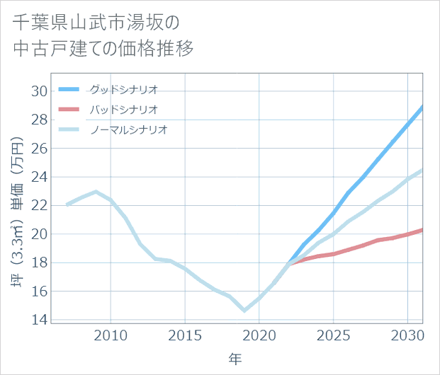 千葉県山武市湯坂の中古戸建て価格推移