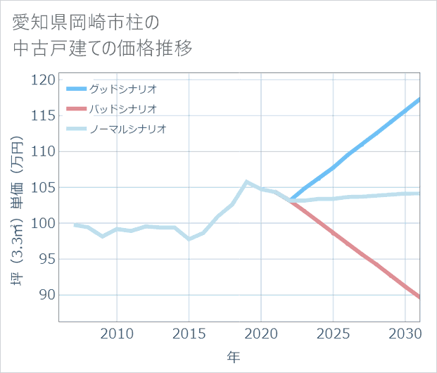 愛知県岡崎市柱の中古戸建て価格推移