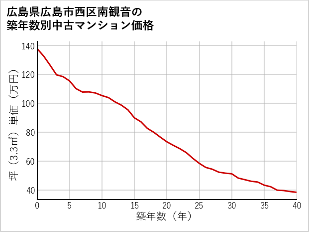 広島県広島市西区南観音の築年数別の中古マンション坪単価