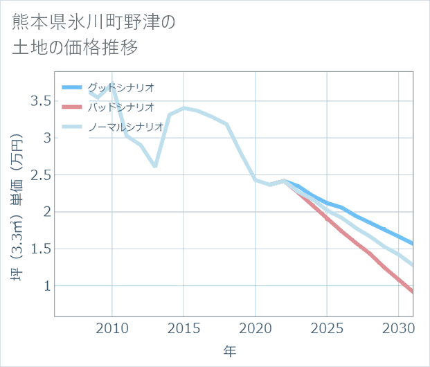 熊本県氷川町野津の土地価格推移