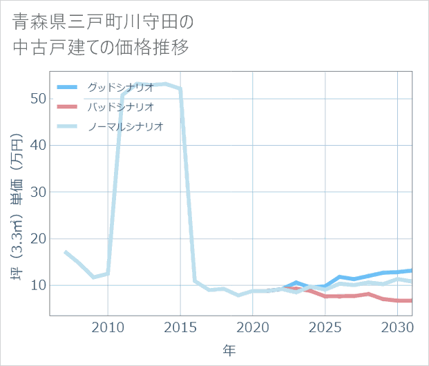 青森県三戸町川守田の中古戸建て価格推移