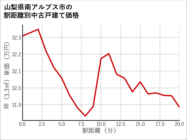 山梨県南アルプス市の徒歩距離別の中古戸建て坪単価