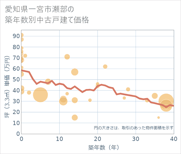 愛知県一宮市瀬部の築年数別の中古戸建て坪単価