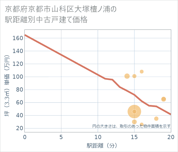 京都府京都市山科区大塚檀ノ浦の徒歩距離別の中古戸建て坪単価