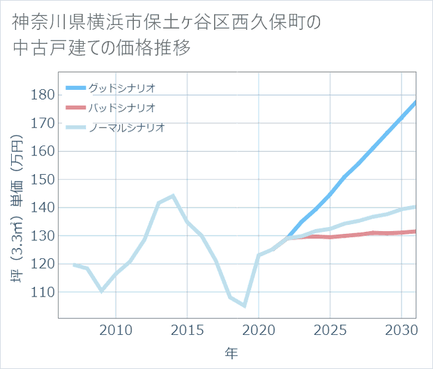 神奈川県横浜市保土ケ谷区西久保町の中古戸建て価格推移