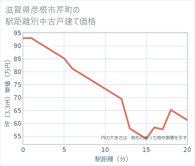 滋賀県彦根市芹町の徒歩距離別の中古戸建て坪単価