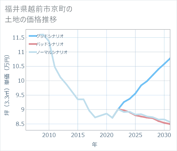 福井県越前市京町の土地価格推移