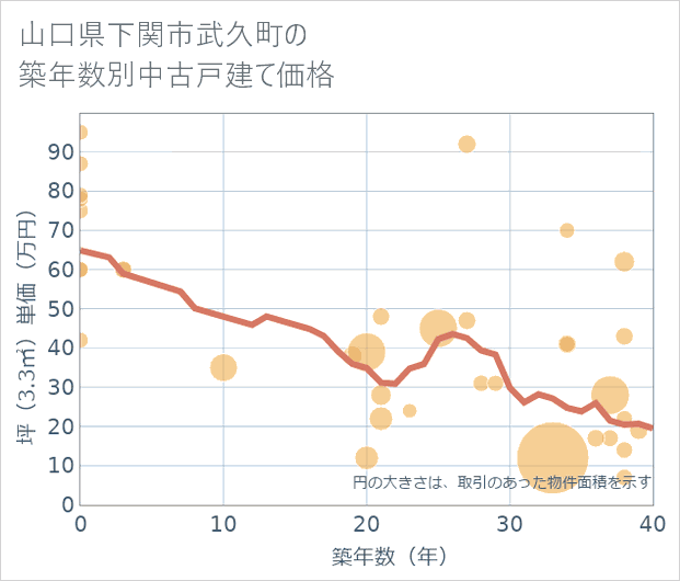 山口県下関市武久町の築年数別の中古戸建て坪単価