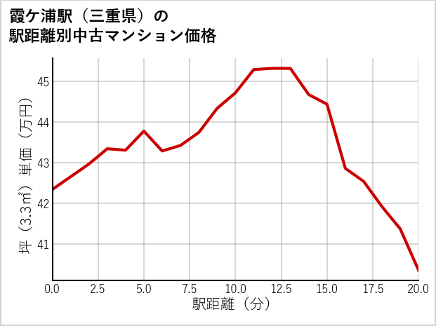 霞ケ浦駅（三重県）の徒歩距離別の中古マンション坪単価