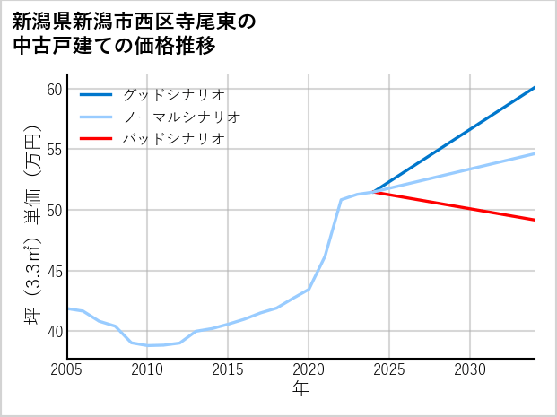 新潟県新潟市西区寺尾東の中古戸建て価格推移