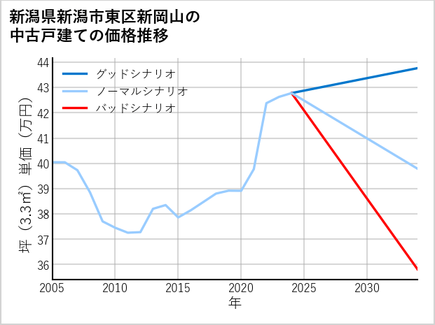 新潟県新潟市東区新岡山の中古戸建て価格推移