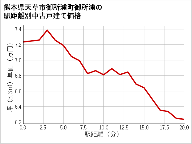 熊本県天草市御所浦町御所浦の徒歩距離別の中古戸建て坪単価