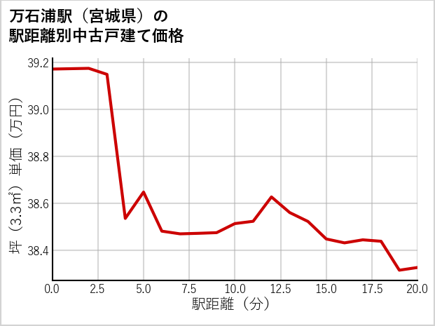 万石浦駅（宮城県）の徒歩距離別の中古戸建て坪単価