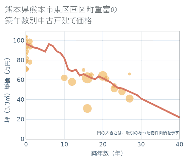 熊本県熊本市東区画図町重富の築年数別の中古戸建て坪単価