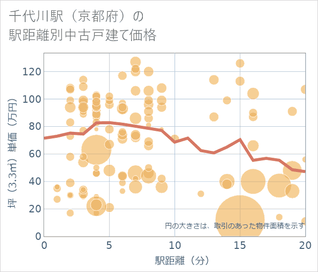 千代川駅(京都府)の徒歩距離別の中古戸建て坪単価