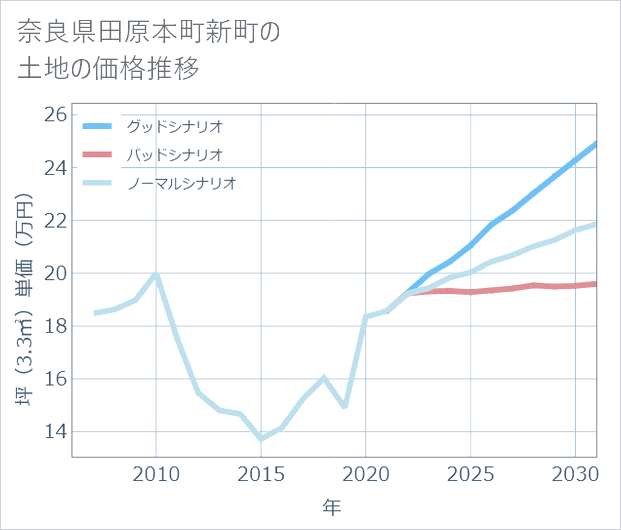 奈良県田原本町新町の土地価格推移