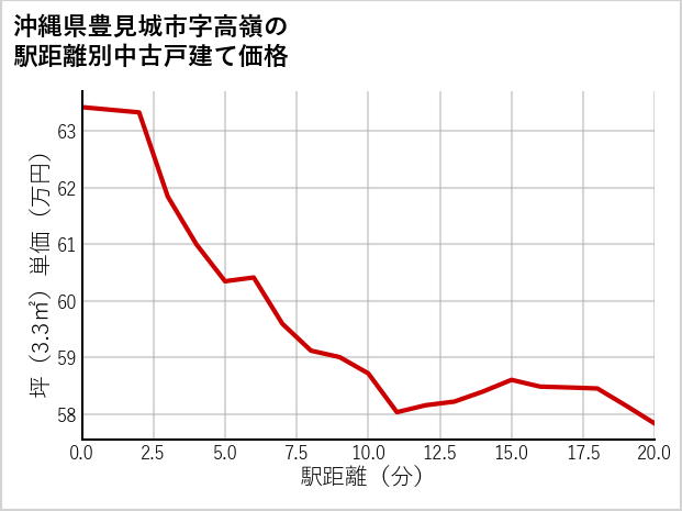 沖縄県豊見城市高嶺の徒歩距離別の中古戸建て坪単価